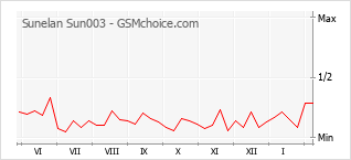 Gráfico de los cambios de popularidad Sunelan Sun003