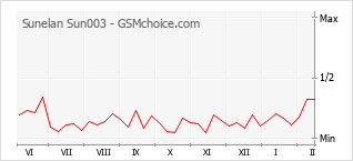 Le graphique de popularité de Sunelan Sun003