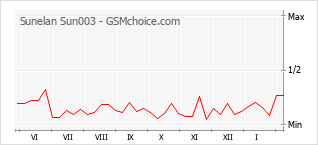 Grafico di modifiche della popolarità del telefono cellulare Sunelan Sun003