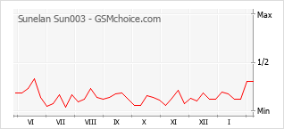 Populariteit van de telefoon: diagram Sunelan Sun003