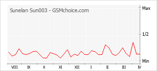 Диаграмма изменений популярности телефона Sunelan Sun003