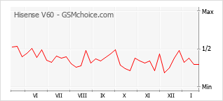 Diagramm der Poplularitätveränderungen von Hisense V60