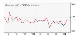 Gráfico de los cambios de popularidad Hisense V60