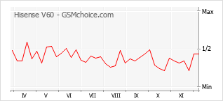 Grafico di modifiche della popolarità del telefono cellulare Hisense V60