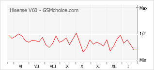 Populariteit van de telefoon: diagram Hisense V60