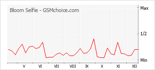 Gráfico de los cambios de popularidad Bloom Selfie