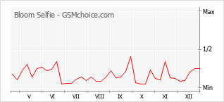 Le graphique de popularité de Bloom Selfie