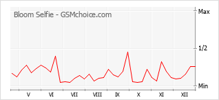 Traçar mudanças de populariedade do telemóvel Bloom Selfie
