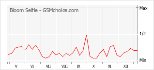 Диаграмма изменений популярности телефона Bloom Selfie