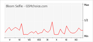 手機聲望改變圖表 Bloom Selfie