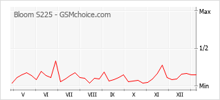 Gráfico de los cambios de popularidad Bloom S225