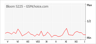 Grafico di modifiche della popolarità del telefono cellulare Bloom S225