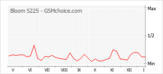 Диаграмма изменений популярности телефона Bloom S225