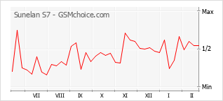 Le graphique de popularité de Sunelan S7