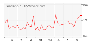 Grafico di modifiche della popolarità del telefono cellulare Sunelan S7