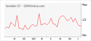 Populariteit van de telefoon: diagram Sunelan S7