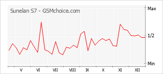 Диаграмма изменений популярности телефона Sunelan S7