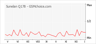 Diagramm der Poplularitätveränderungen von Sunelan Q178