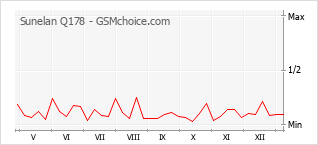 Gráfico de los cambios de popularidad Sunelan Q178