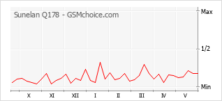Le graphique de popularité de Sunelan Q178