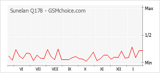 Grafico di modifiche della popolarità del telefono cellulare Sunelan Q178