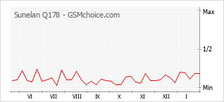 Traçar mudanças de populariedade do telemóvel Sunelan Q178