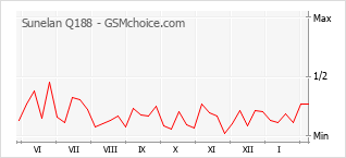 Diagramm der Poplularitätveränderungen von Sunelan Q188