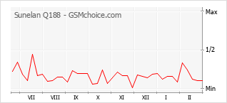 Gráfico de los cambios de popularidad Sunelan Q188