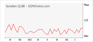 Grafico di modifiche della popolarità del telefono cellulare Sunelan Q188