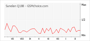 Populariteit van de telefoon: diagram Sunelan Q188
