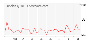 Traçar mudanças de populariedade do telemóvel Sunelan Q188