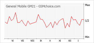 Diagramm der Poplularitätveränderungen von General Mobile GM21