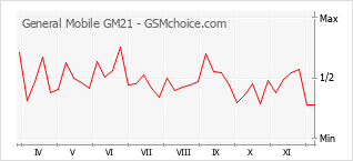 Gráfico de los cambios de popularidad General Mobile GM21
