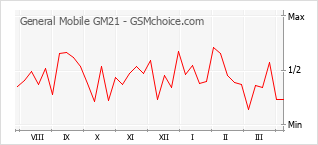 Le graphique de popularité de General Mobile GM21