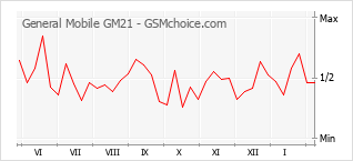 Populariteit van de telefoon: diagram General Mobile GM21