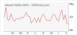Traçar mudanças de populariedade do telemóvel General Mobile GM21
