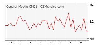 Диаграмма изменений популярности телефона General Mobile GM21