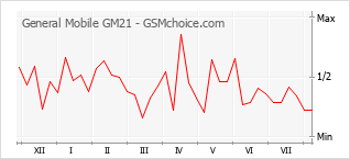 手机声望改变图表 General Mobile GM21