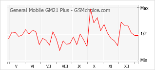Gráfico de los cambios de popularidad General Mobile GM21 Plus
