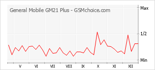 Le graphique de popularité de General Mobile GM21 Plus