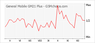Populariteit van de telefoon: diagram General Mobile GM21 Plus