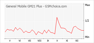 Диаграмма изменений популярности телефона General Mobile GM21 Plus
