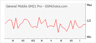 Grafico di modifiche della popolarità del telefono cellulare General Mobile GM21 Pro