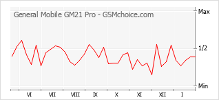Populariteit van de telefoon: diagram General Mobile GM21 Pro