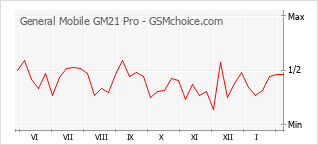 Traçar mudanças de populariedade do telemóvel General Mobile GM21 Pro