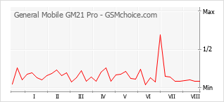 Диаграмма изменений популярности телефона General Mobile GM21 Pro