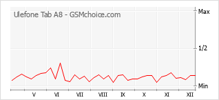 Diagramm der Poplularitätveränderungen von Ulefone Tab A8
