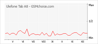 Grafico di modifiche della popolarità del telefono cellulare Ulefone Tab A8