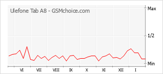 手機聲望改變圖表 Ulefone Tab A8