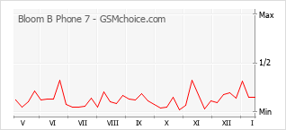 Diagramm der Poplularitätveränderungen von Bloom B Phone 7
